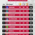 Klasemen perolehan medali Porprov Bali XVI/2025 hingga Senin 8 September 2025 Pukul 19.30 Wita